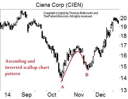 Inverted Ascending Scallop chart pattern